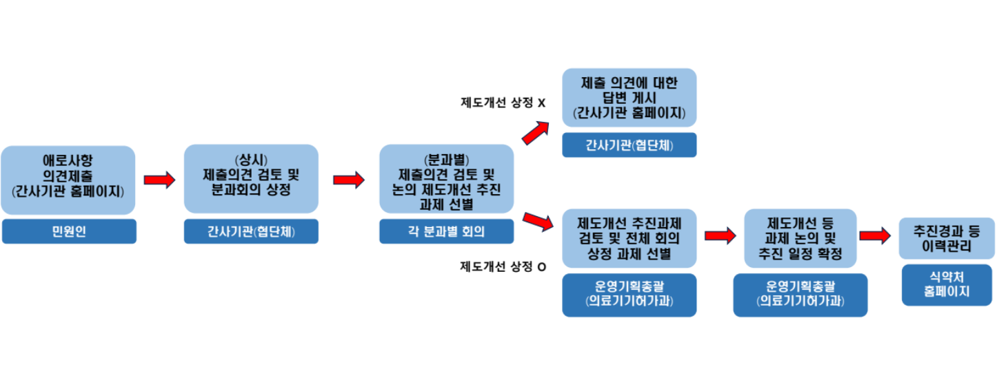 소통단 운영 절차. 민원인이 간사기관 홈페이지로 애로사항 의견을 제출하면 간사기관이 상시 검토해 분과회의에 상정하고, 분과별 회의에서 제도개선 추진 과제를 선별한다. 상정되지 않으면 간사기관 홈페이지에 답변을 게시하고, 상정되면 운영기획총괄(의료기기허가과)이 전체 회의 상정 과제를 선별해 추진 일정을 확정한 뒤 식약처 홈페이지에서 추진경과를 이력관리한다.