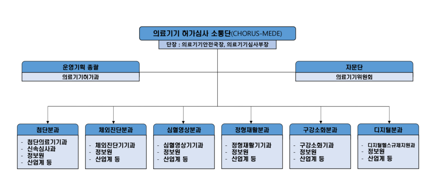 의료기기 허가심사 소통단(CHORUS-MEDE) 조직도. 단장은 의료기기안전국장·의료기기심사부장이며, 운영기획 총괄은 의료기기허가과, 자문단은 의료기기위원회가 맡는다. 하위에 첨단분과, 체외진단분과, 심혈영상분과, 정형재활분과, 구강소화분과, 디지털분과를 둔다.